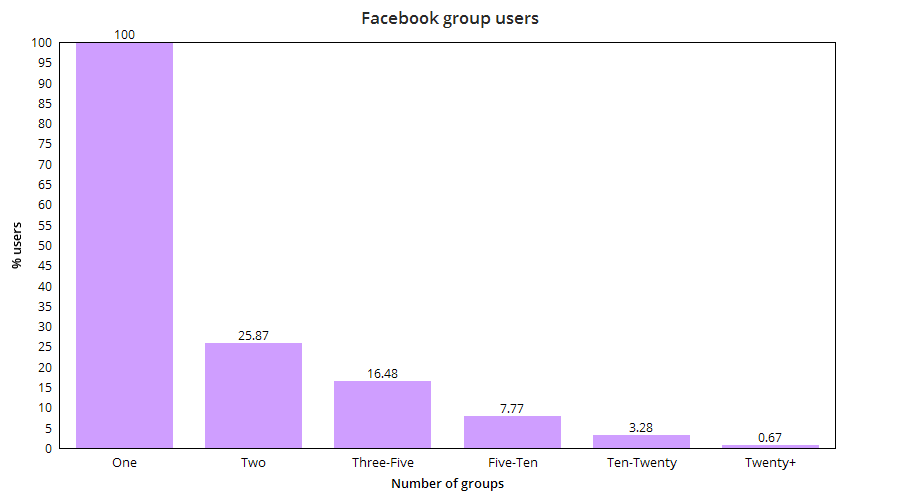 The percentage of users in different groups